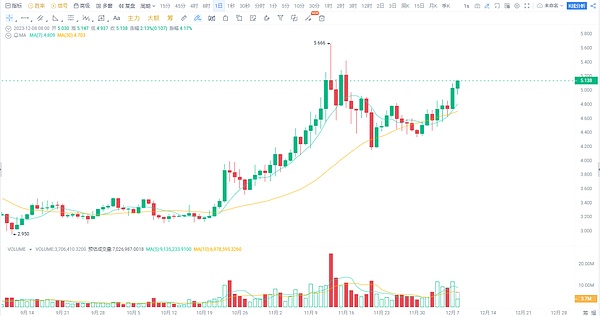 加密市场暗流涌动：USDT崛起、BTC新高、巨鲸搅局背后的投资机会